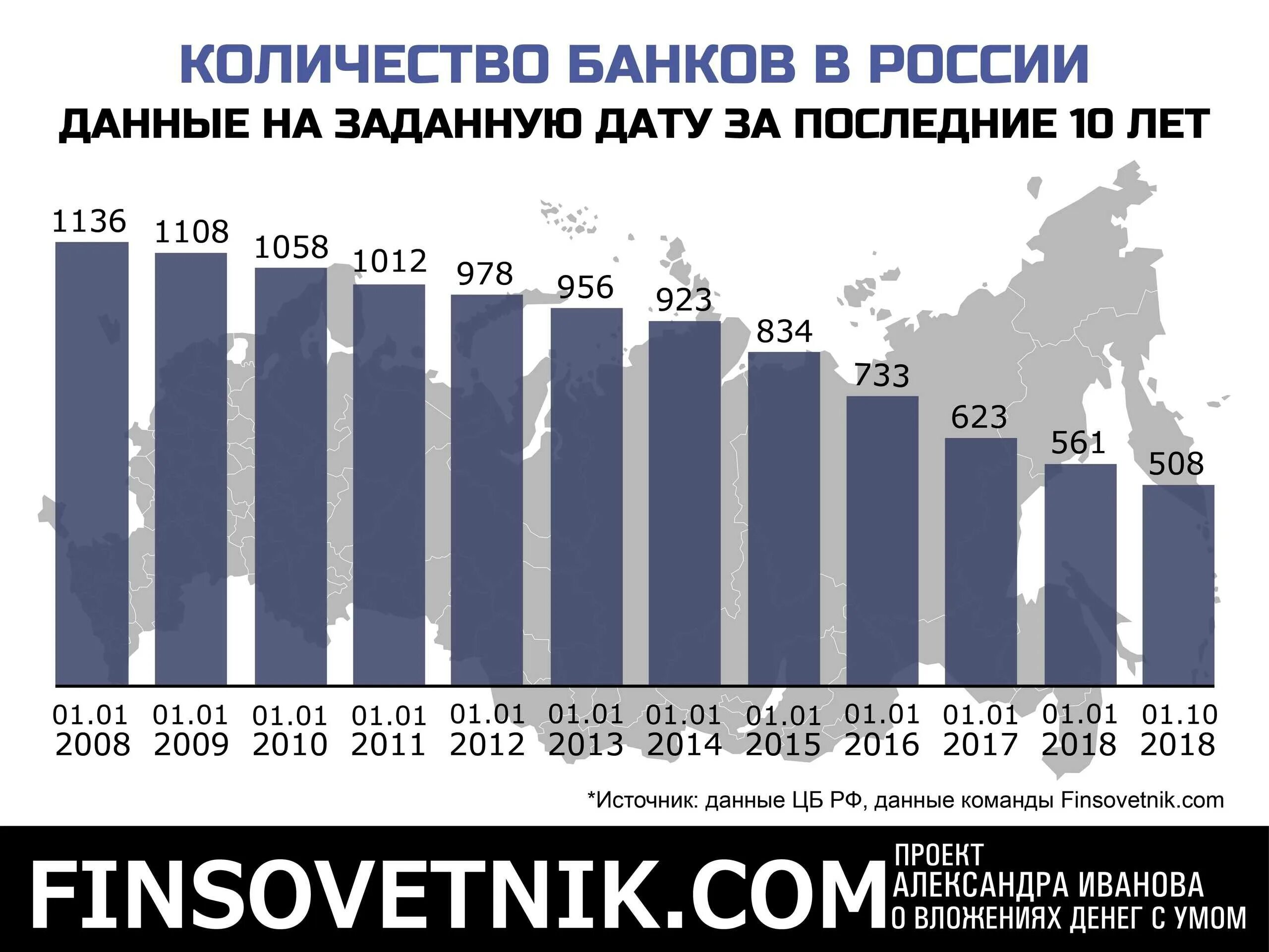 Банк чисел. Количество банков. сколько банков в россии. число банков в россии. число банков в рф.