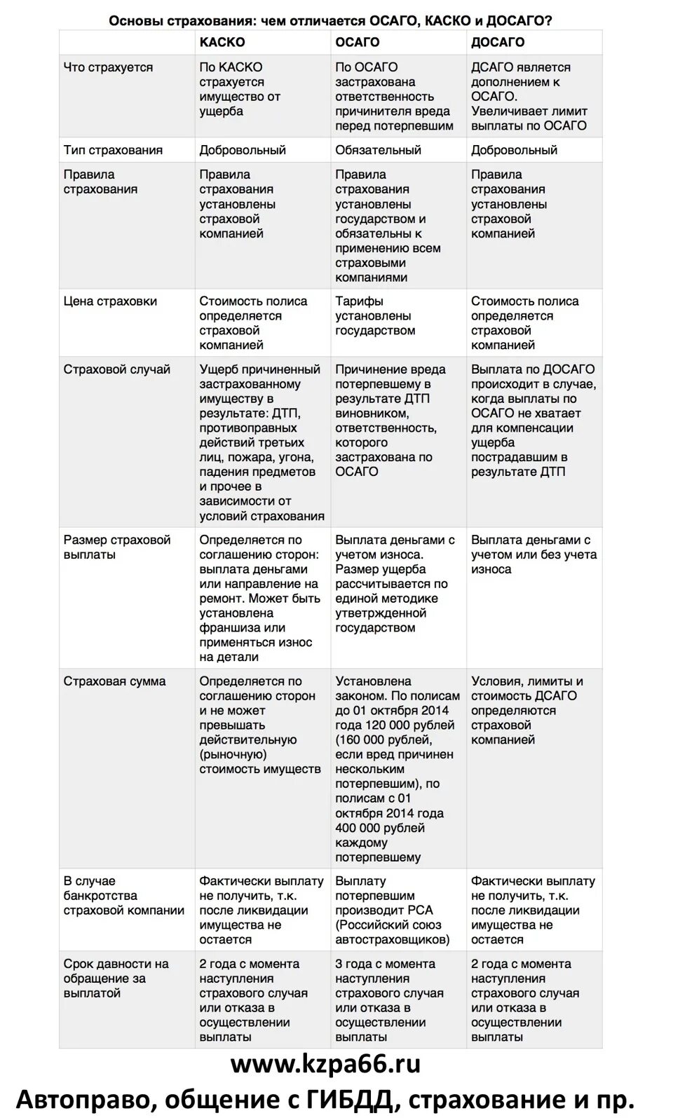 Осаго каско в чем разница простыми словами. Различия каско и ОСАГО таблица. Каско и ОСАГО сравнение и отличие. Сравнительная таблица ОСАГО каско ДСАГО. Отличие каско от ОСАГО.