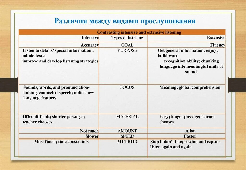 Различия между версиями. Различия между видами. Intensive and extensive Listening. В чем разница между видом и типом. Extensive Listening.