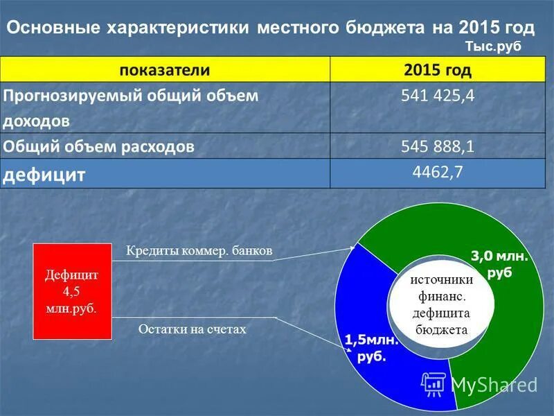 основные характеристики бюджета. характеристика местных бюджетов. бюджеты муниципальных образований спб. расходы местных бюджетов схема. основные параметры бюджета муниципального образования.