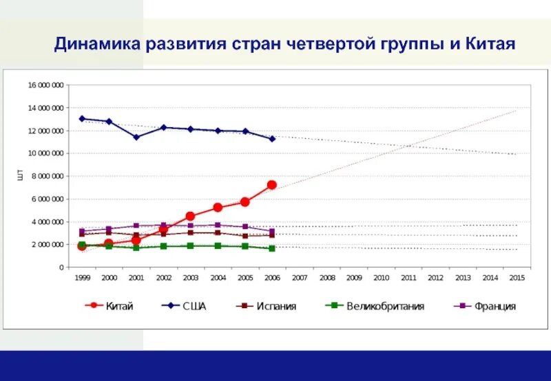 Динамика развития стран. Динамика развития.