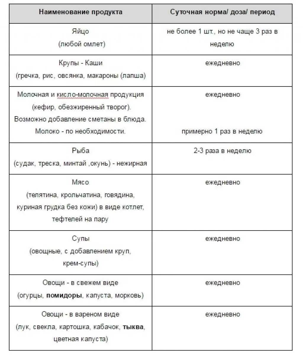 Диета для печени меню на неделю. Рацион питания при циррозе печени. Таблица питания при циррозе печени. Таблица разрешенных продуктов при циррозе печени. Диета при цироз печени.