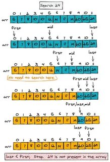 Search sort 0