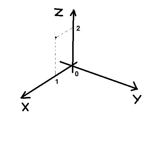 Элементы x y z. Построение точек в трехмерной системе координат. X Y Z система координат. Трехмерная система координат 3 цвета точка пересечения. Точка в трехмерной системе координат.