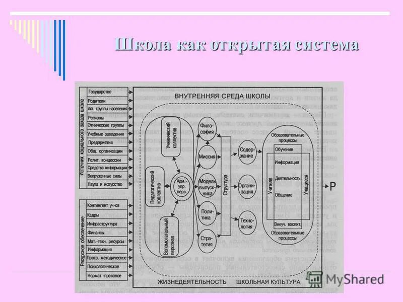 Школа внешней среды. Внутренняя среда школы