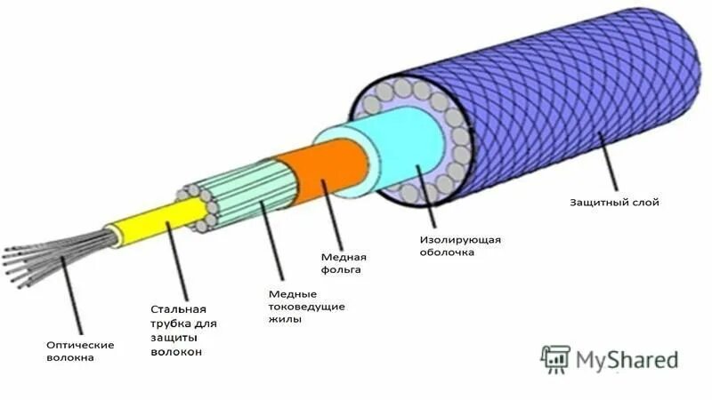 Составляющие оптоволоконного кабеля. Составляющие части оптоволоконного кабеля. оптическое волокно строение. оптоволоконный кабель в разрезе. оптоволоконный кабель схема.