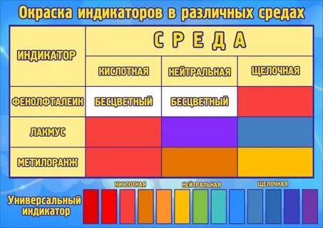 Цвета индикаторов в средах