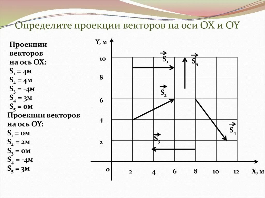 Найти проекцию вектора на ось координат. Как определить проекцию перемещения. Как определить проекции векторов на оси координат. Как определить проекцию вектора на ось y. Определите проекции векторов перемещения на ось х.