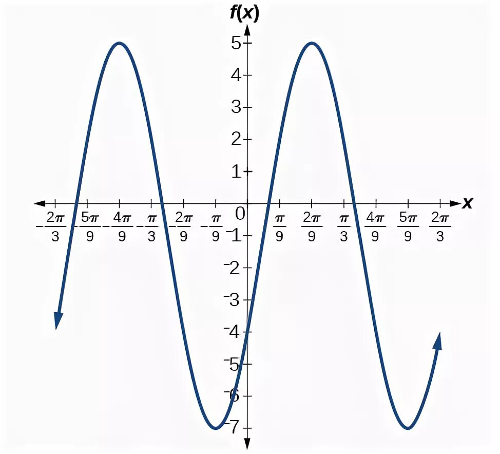 F(X)=sin3x. Π/6 на графике. Sin(x/3+π/6) =-1. Y=3sinπ/2. 2sin x π 3