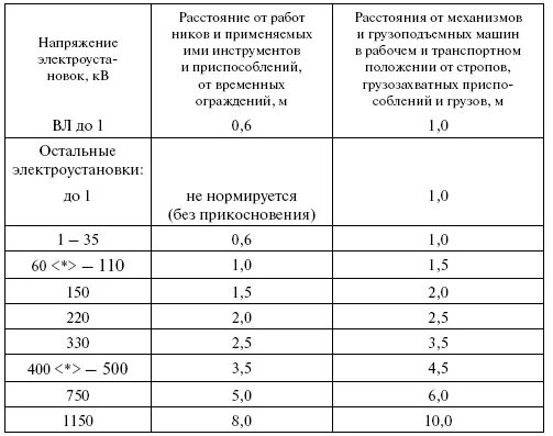 Напряжение том 1. Расстояние до токоведущих частей в электроустановках до 1000 вольт. Ограждение токоведущих частей напряжением до 1000в. Таблица расстояний до токоведущих частей в электроустановках. Безопасное расстояние в электроустановках.