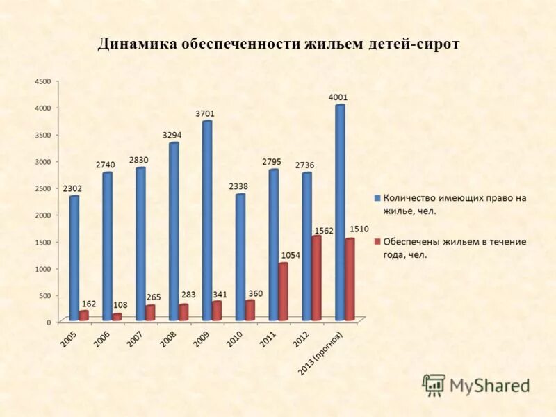 Предоставление жилого помещения сиротам. Сохранность жилого помещения детей сирот. Сохранность жилого помещения детей сирот. Категории детей сирот и детей оставшихся без попечения родителей. Список детей сирот.