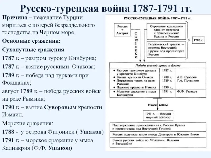 Ход русско-турецкой войны 1787-1791 таблица. Результаты войн россии с турцией