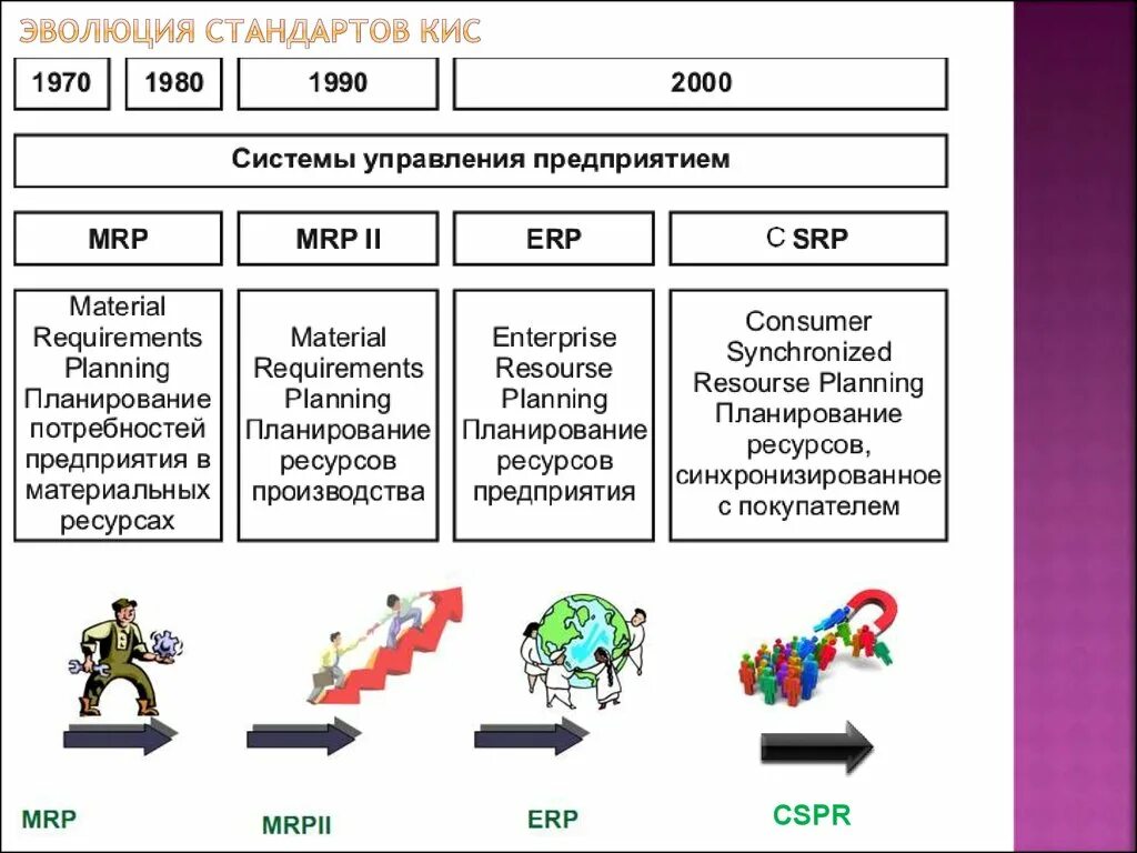 Основные типы и классы систем. Стандарты корпоративных информационных систем(кис)». Эволюция стандартов корпоративных информационных систем. Эволюция стандартов кис. Этапы развития корпоративных информационных систем.