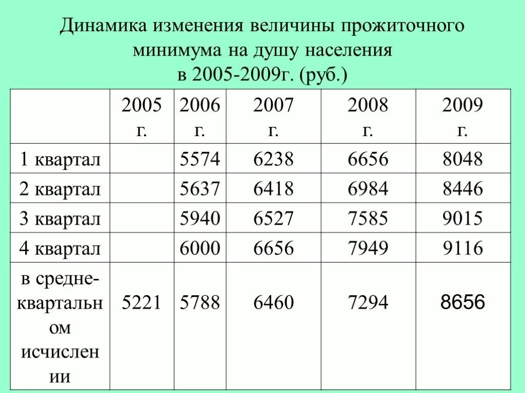 Прожиточный минимум на душу населения в рф. Какой прожиточный минимум. Прожиточный минимум на душу населения. Прожиточный минимум на душу населения динамика. Региональный прожиточный минимум.