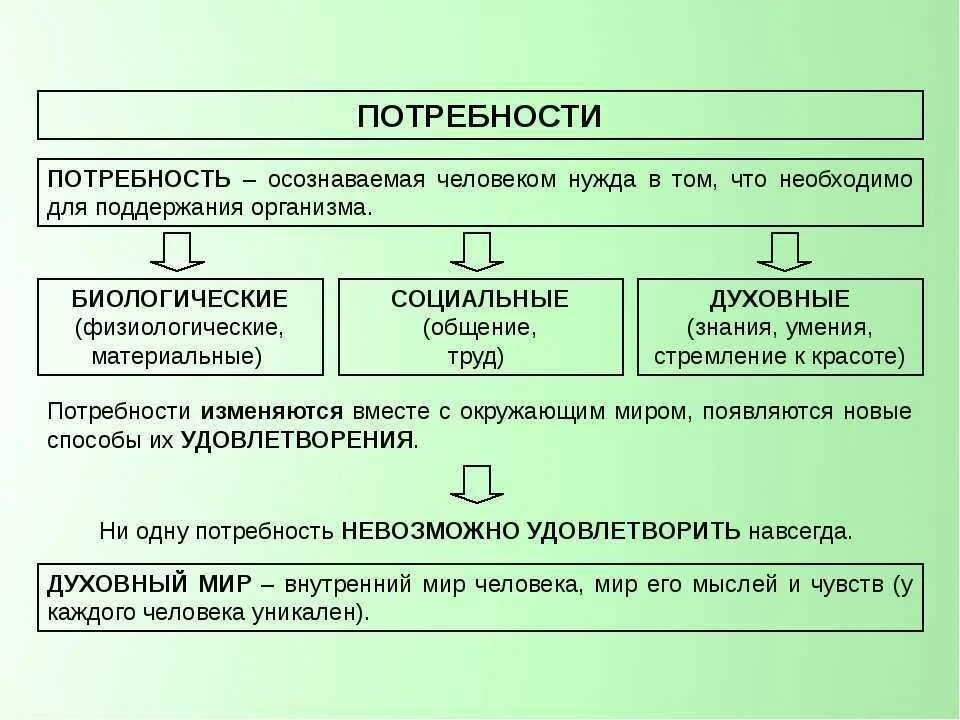 Потребности человека Обществознание 6 класс. Схема потребности человека 6 класс. Что такое потребности Обществознание 6 класс. Потребность это в обществознании.