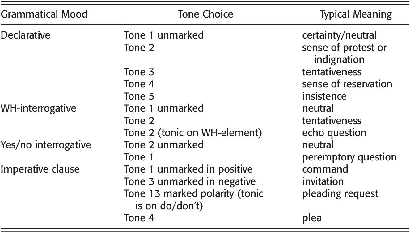 Tonality tonicity. Typical meaning. Universal Grammar. Marked and unmarked Words. Content english