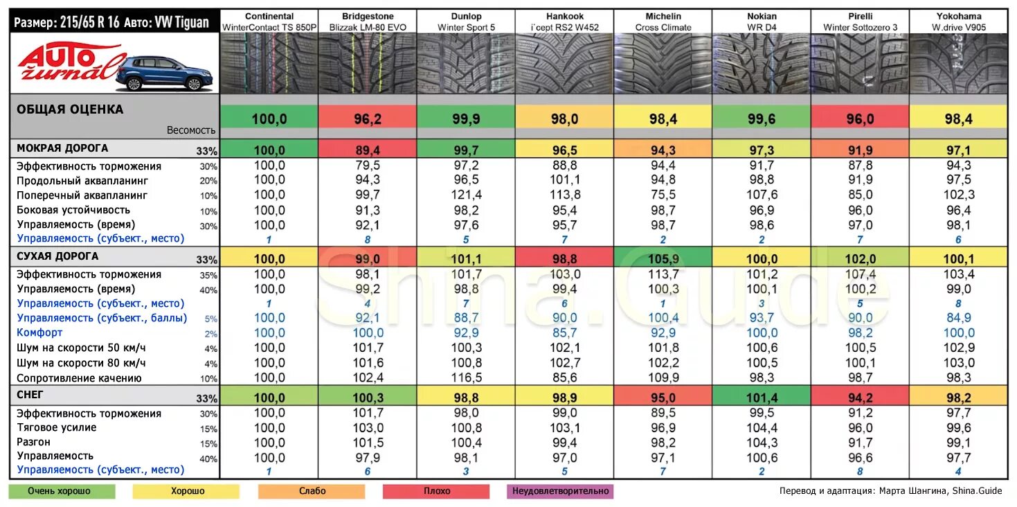 Тест шин 215 65 r16. Тест летних шин 215/65 r16 для кроссоверов. Тест at шин для внедорожников r16. Шины для кроссовера таблица. Таблица размеров шин для внедорожников.