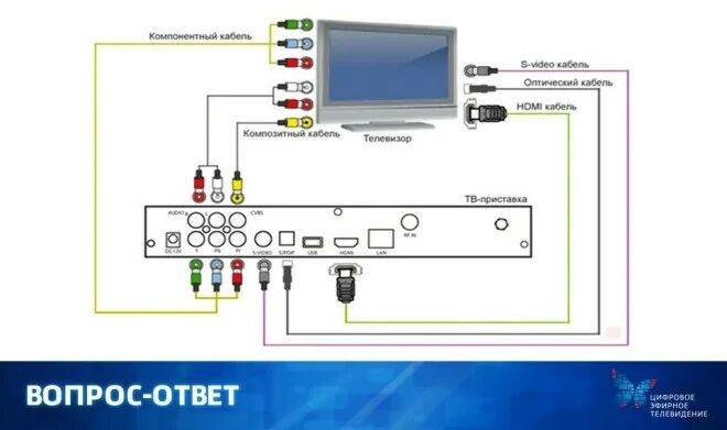 2 канал приставки. Схема подключения цифровой приставки к телевизору DVB t2. Подключить приставку DVB-t2 к телевизору. Схема подключения цифровой приставки к телевизору самсунг. Схема подключения цифровой приставки к телевизору Филипс.