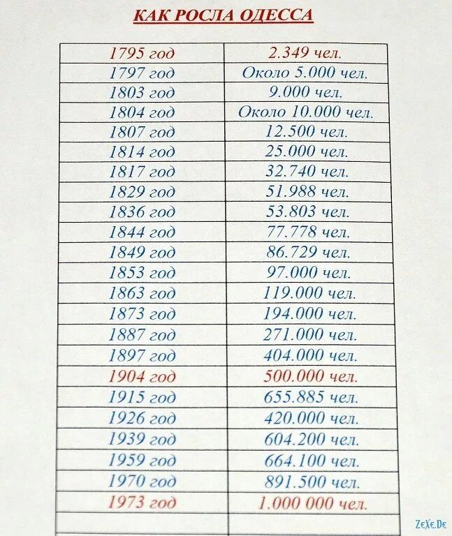 Годы жизни одесского. Население Одессы в 1946. Население Одессы в 1946 году. Национальный состав Одессы 1990. Население Одессы по годам.