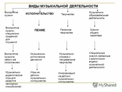Восприятие музыки вид деятельности