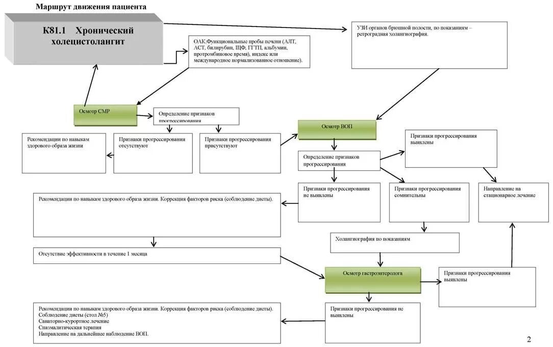 Обследование маршрутов. Маршрут пациента. Схема маршрутизации пациентов. Алгоритм маршрутизации пациентов в поликлинике. Схема маршрутизации пациентов с заболеванием молочных желез.