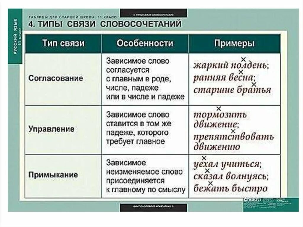 Несколько слов управление. Типы связи согласование управление примыкание таблица с примерами. типы связи согласование управление примыкание таблица. виды связи согласование управление примыкание таблица. вид связи в русском языке таблица с примерами.