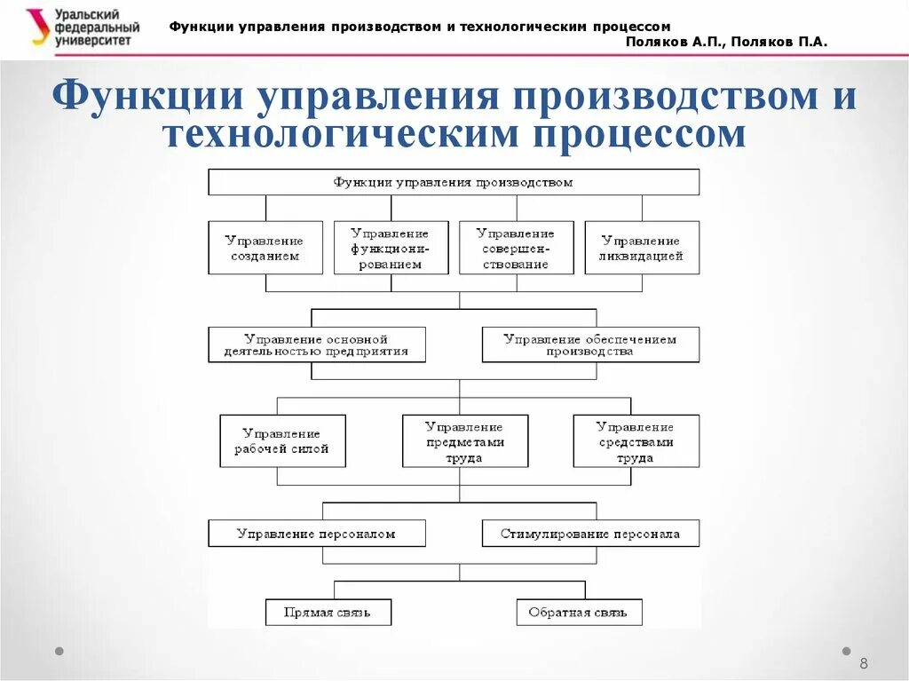 Роль управления в производстве. Функции управления предприятием. Основные функции управления производственными процессами. Общие функции и методы процесса управления производством. Функции процесса управления предприятием.