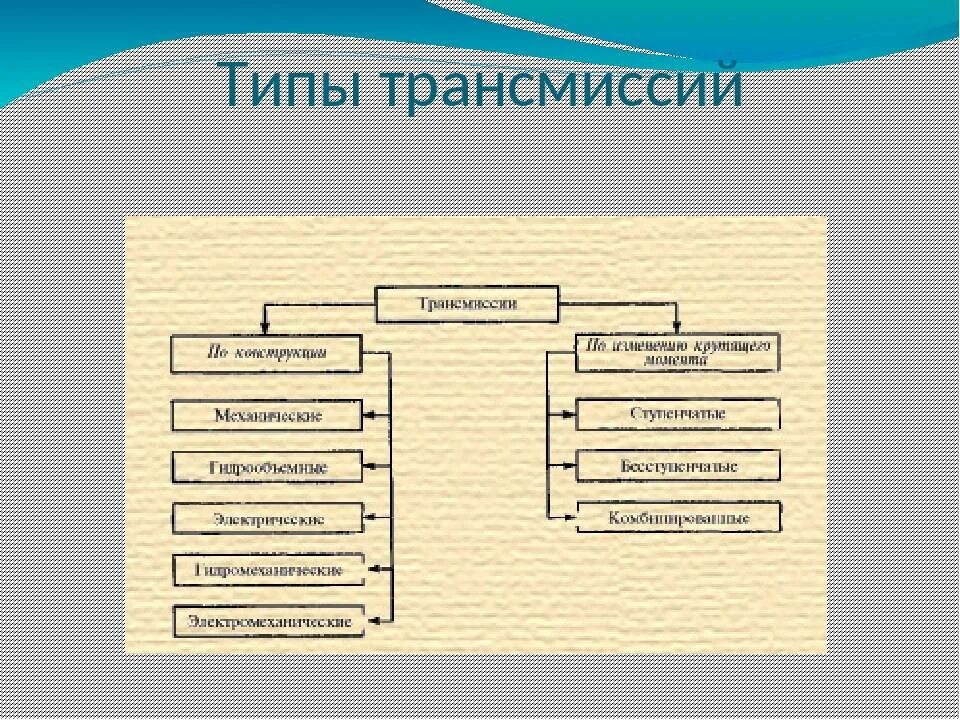 Назначение классификация коробки передач. Классификация коробок передач в тракторах. Коробка передач переднеприводного автомобиля схема. Классификация трансмиссии схема. Классификация автоматических коробок передач по конструкции.