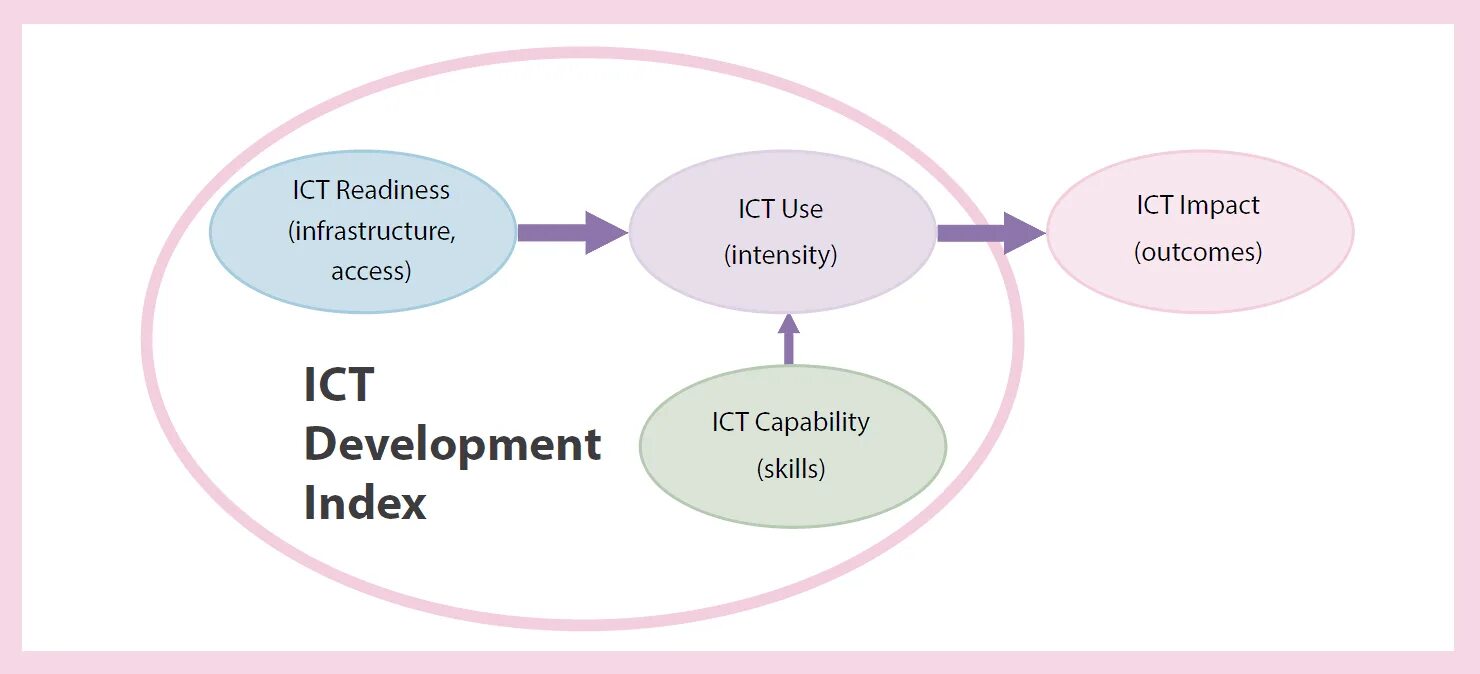 Ict перевод. Prospects of Development of ICT презентация. ICT Development презентация. Таблица ICT Development Index. ICT рынки.