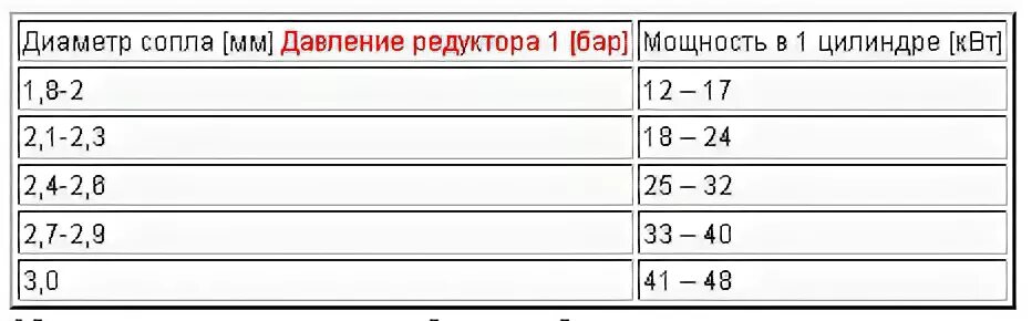 Таблица газовых форсунок ГБО 4. Ход штока газовых форсунок Valtek таблица. Таблица сверловки газовых форсунок. Диаметр форсунок ГБО.