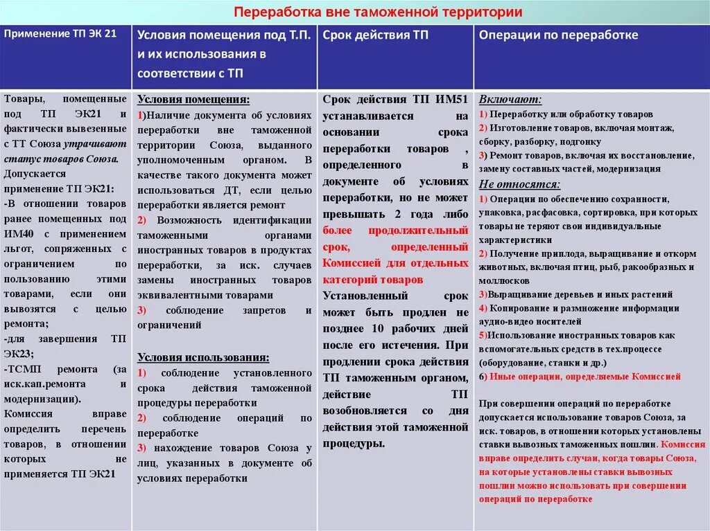 Срок переработки вне таможенной территории. Переработка товаров вне таможенной территории. Срок переработки вне тамож территории. Срок переработки товаров вне таможенной территории. Переработка на таможенной территории.