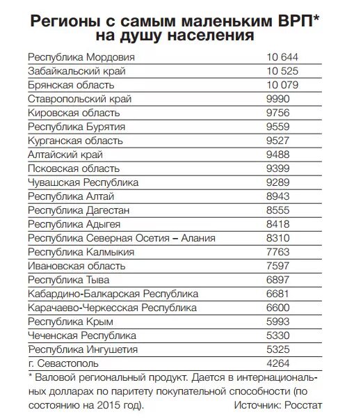 Объем врп регионов. ВРП на душу населения регионов России 2020. Валовый региональный продукт по субъектам РФ 2020. ВРП на душу населения 2020 по субъектам РФ. ВРП на душу населения 2020 РФ.