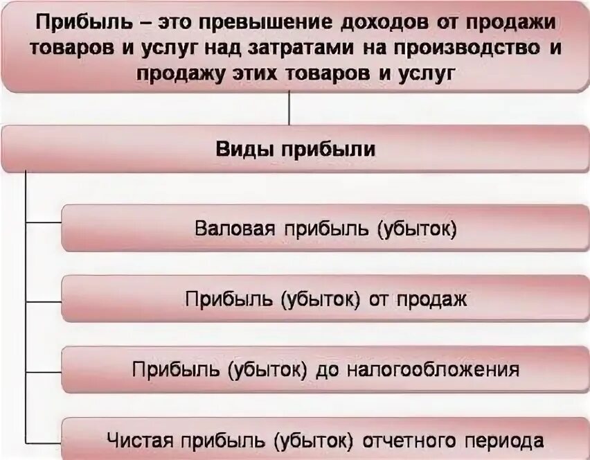 Прибыль до налогообложения выручка от реализации. Валовая прибыль прибыль от продаж чистая прибыль. валовая прибыль прибыль от продаж прибыль до налогообложения. валовая прибыль и чистая прибыль разница. разница валовой прибыли от чистой прибыли.