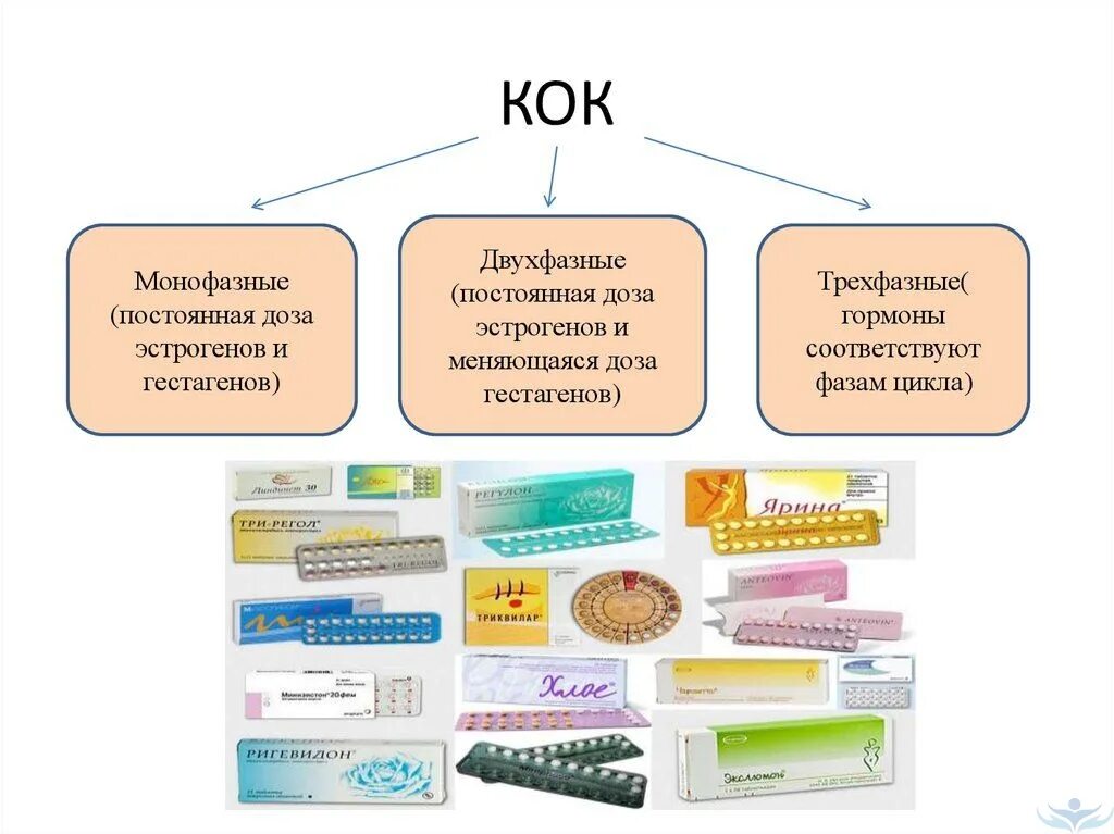 Комбинированные гормональные контрацептивы (Кок и КИК). Монофазные комбинированные оральные контрацептивы. Трехфазные комбинированные контрацептивы. Кокки противозачаточные таблетки. Что такое коки в медицине