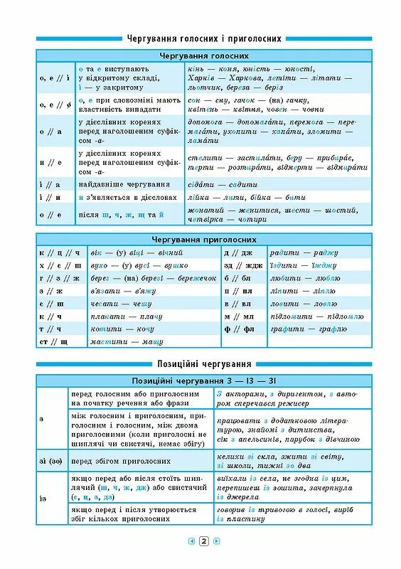 Укр мов 7. Чергування приголосних. Чергування голосних і приголосних. Таблица чергування приголосних. Чергування голосних це.