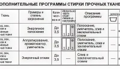 Сколько весит постельное белье для стирки. Таблица загрузки белья в стиральную машину. Таблица загрузки белья в стиральную машину 6 кг. Вес стиралки. Себестоимость стиральной машины.