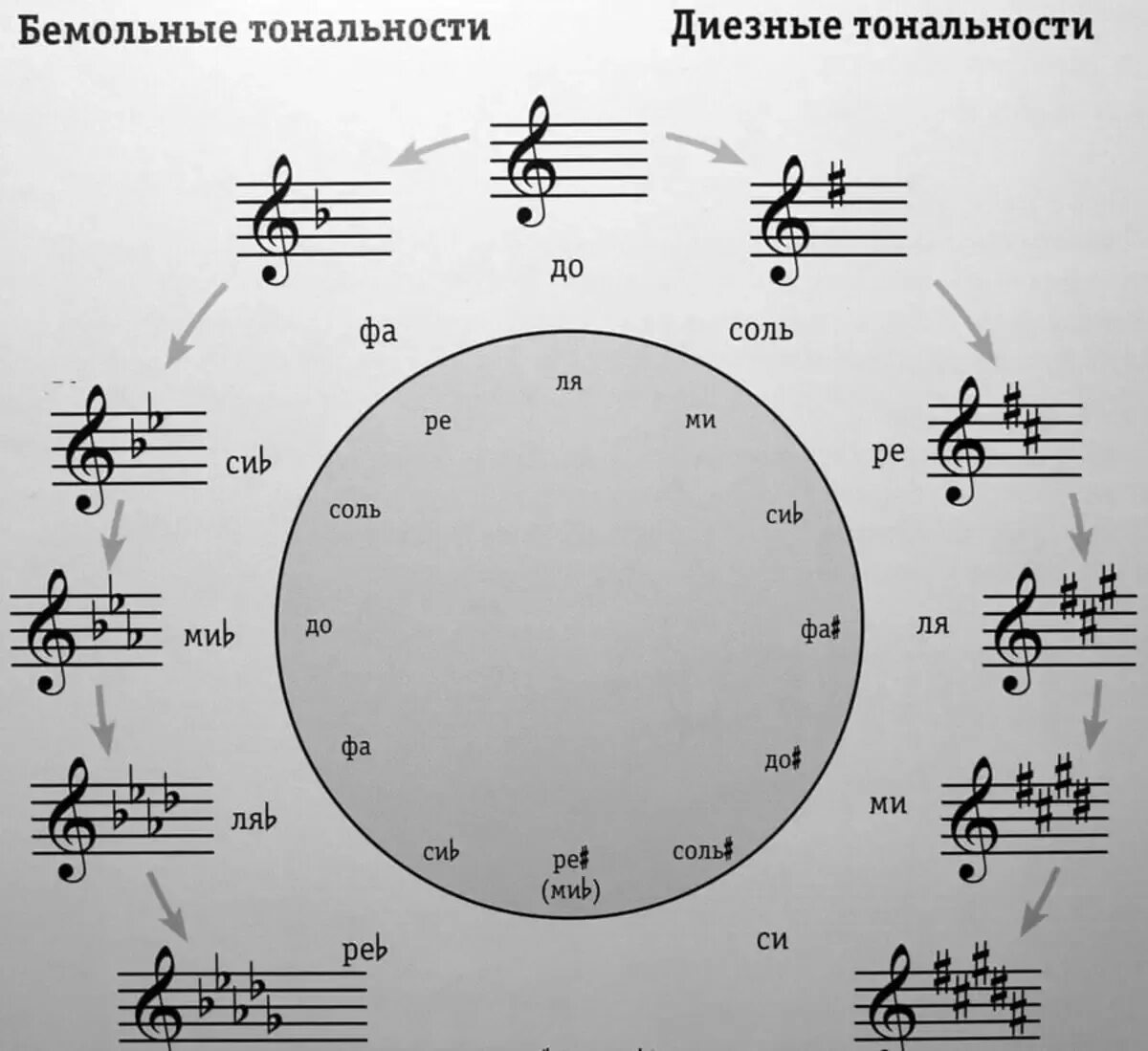 Какие знаки в ре мажоре. Кварто квинтовый круг. Гаммы Кварто квинтовый круг. Квинтовый круг минорных тональностей. Кварто квинтовый круг тональностей.