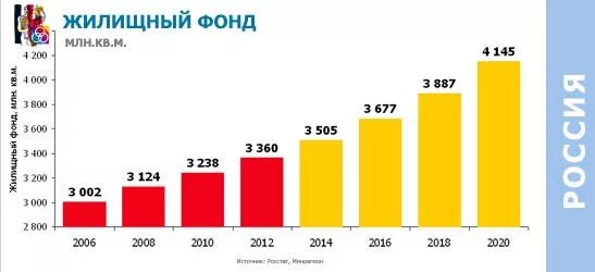 Жилищный фонд РФ таблица. Жилищный фонд РФ. Структура жилищного фонда РФ.