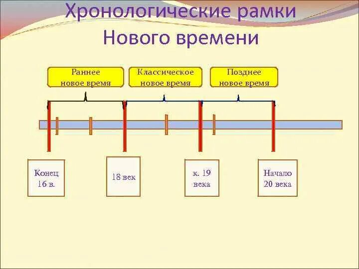 Переход времени история. Хронологические рамки нового времени. Храналагтческие расмки гвовго воемент. Хронологические рамки эпохи нового времени. Хронологические рамки истории нового времени.