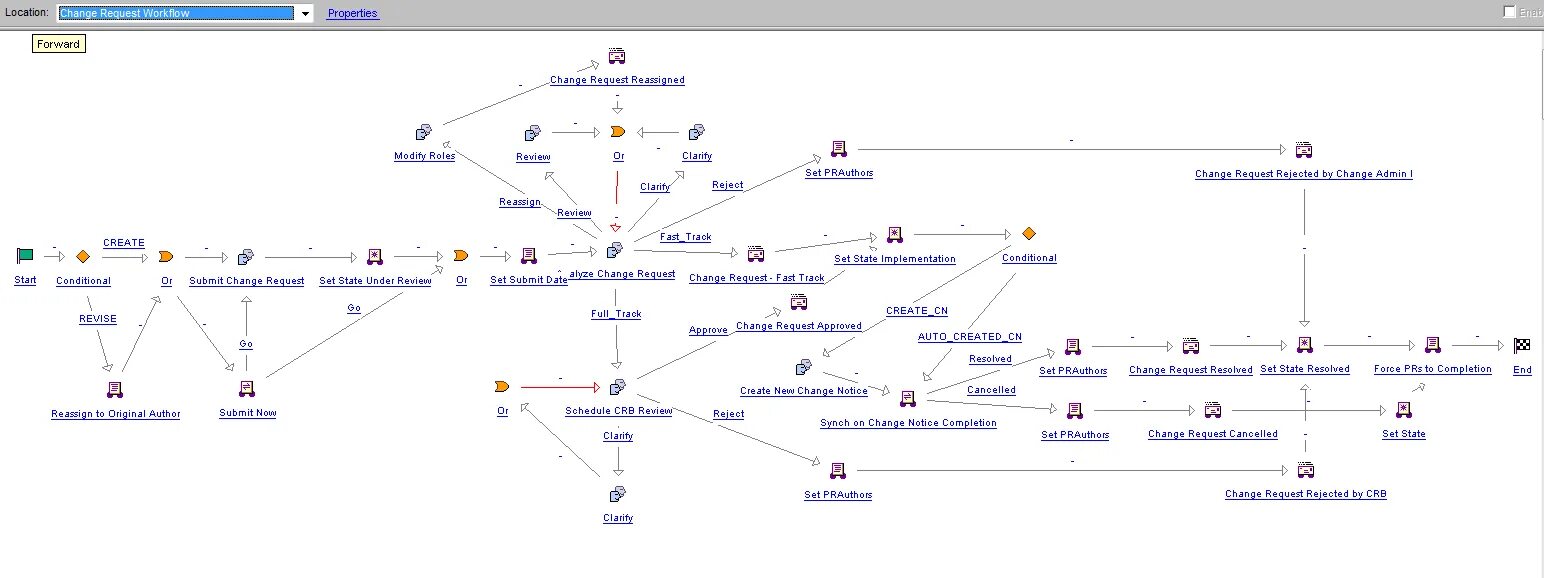 Cannot process the request. Workflow for change requests схема. Change Management workflow. Варианты использования workflow for all icons in list. Django Project workflow.