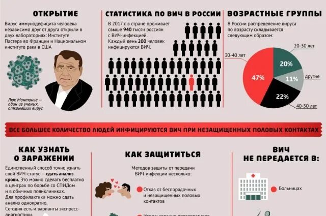 Статистика ВИЧ. ВИЧ инфографика. Статистика СПИДА В России. ВИЧ В России инфографика.