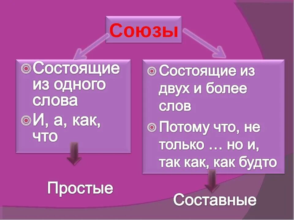 Союзы. Союз как часть речи. Презентация на тему Союз. Союз как.