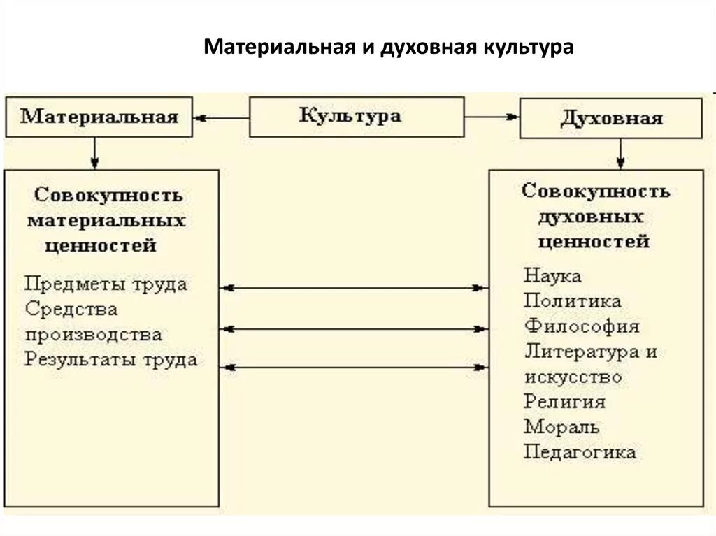 Культура духовная и материальная схема. Материальная культура и духовная культура таблица. Материальная и духовная. Понятие материальной и духовной культуры. Все результаты материальной и духовной