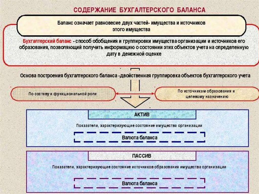 Баланс содержит информацию. Состав баланса бухгалтерского учета. Содержание и структура бухгалтерского баланса. "Баланс". Баланс предприятия бухгалтерский учет.