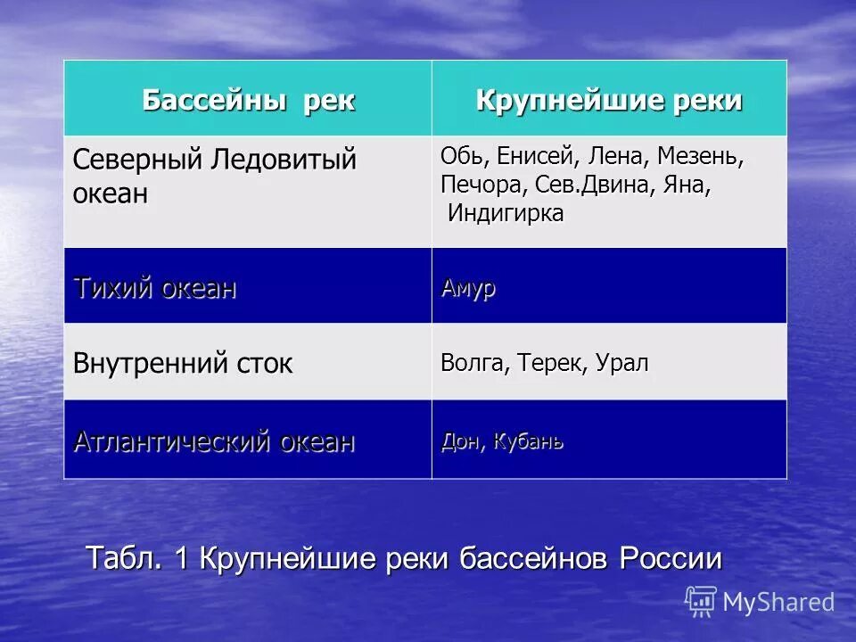 Как режим реки миссисипи зависит от климата. Бассейну какого океана. Реки Лена бассейна Северного Ледовитого океана.. Табл бассейн Северного Ледовитого океана. Енисей бассейн Тихого океана.