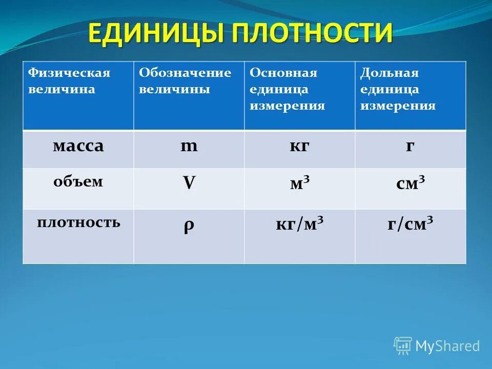 Плотность величина измерения. Единицы измерения плотности вещества в системе си. Плотность формула и единица измерения. Единица измерения плотности в си физика 7 класс. Единицы измерения плотности 7 класс.