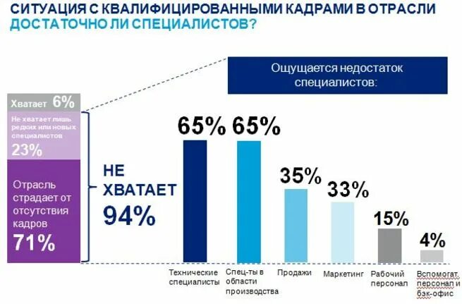 Почему не хватает рабочих. Дефицит квалифицированных рабочих кадров. недостаток квалифицированных кадров.