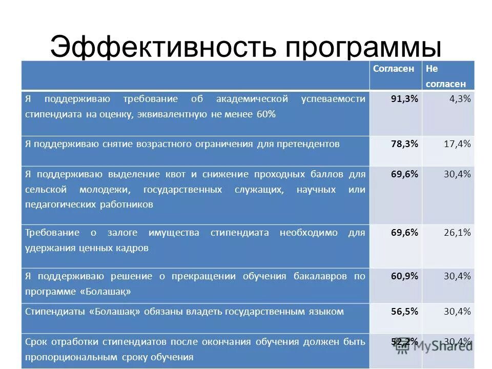 Эффективность программы развития. Эффективность программы развития