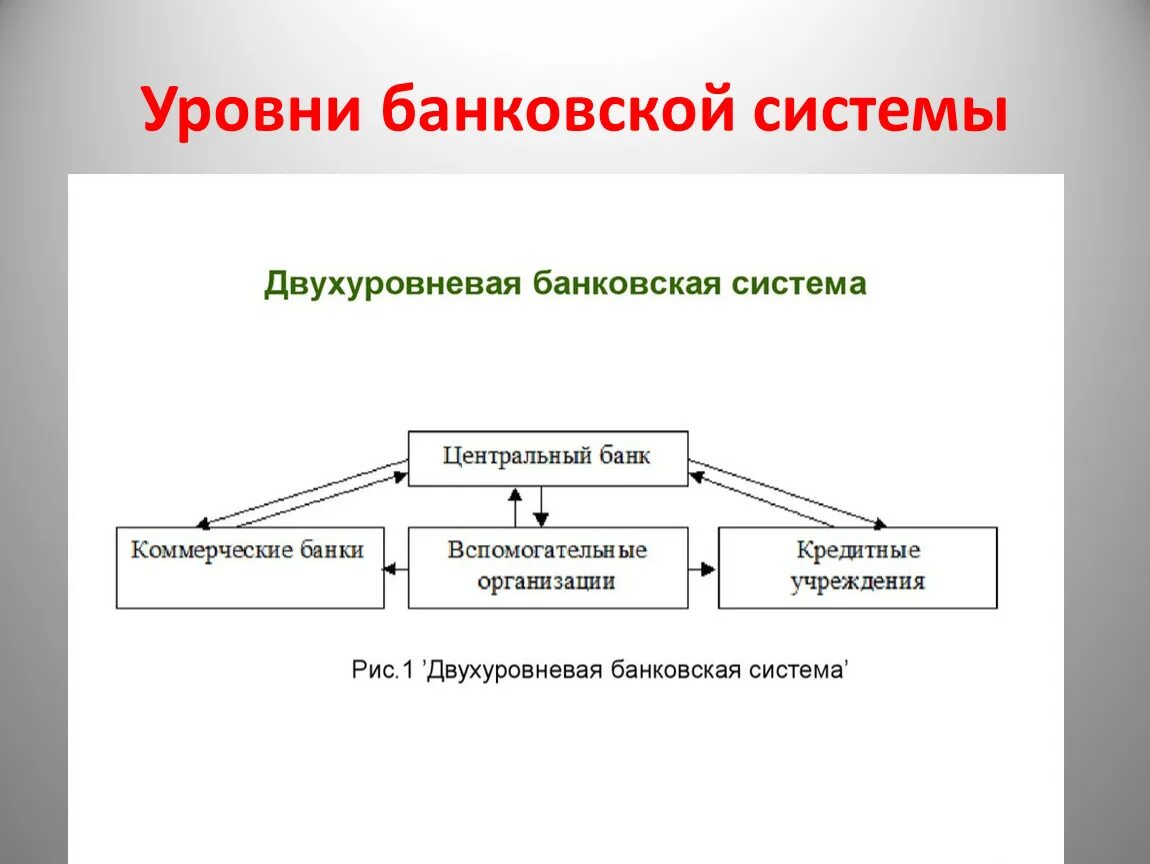 Уровни банков в рф