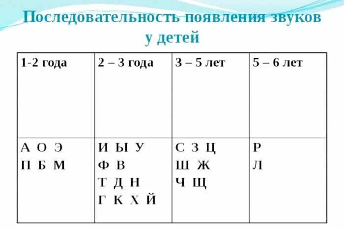 Последовательность появления в речи. Последовательность появления звуков. Последовательность появления звуков у детей. Последовательность появления звуков в речи ребенка. Нормы появления звуков.